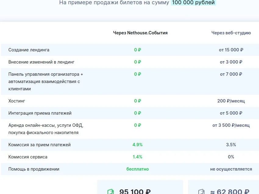 Nethouse.События, сервис продажи билетов для организаторов, сервис для организаторов